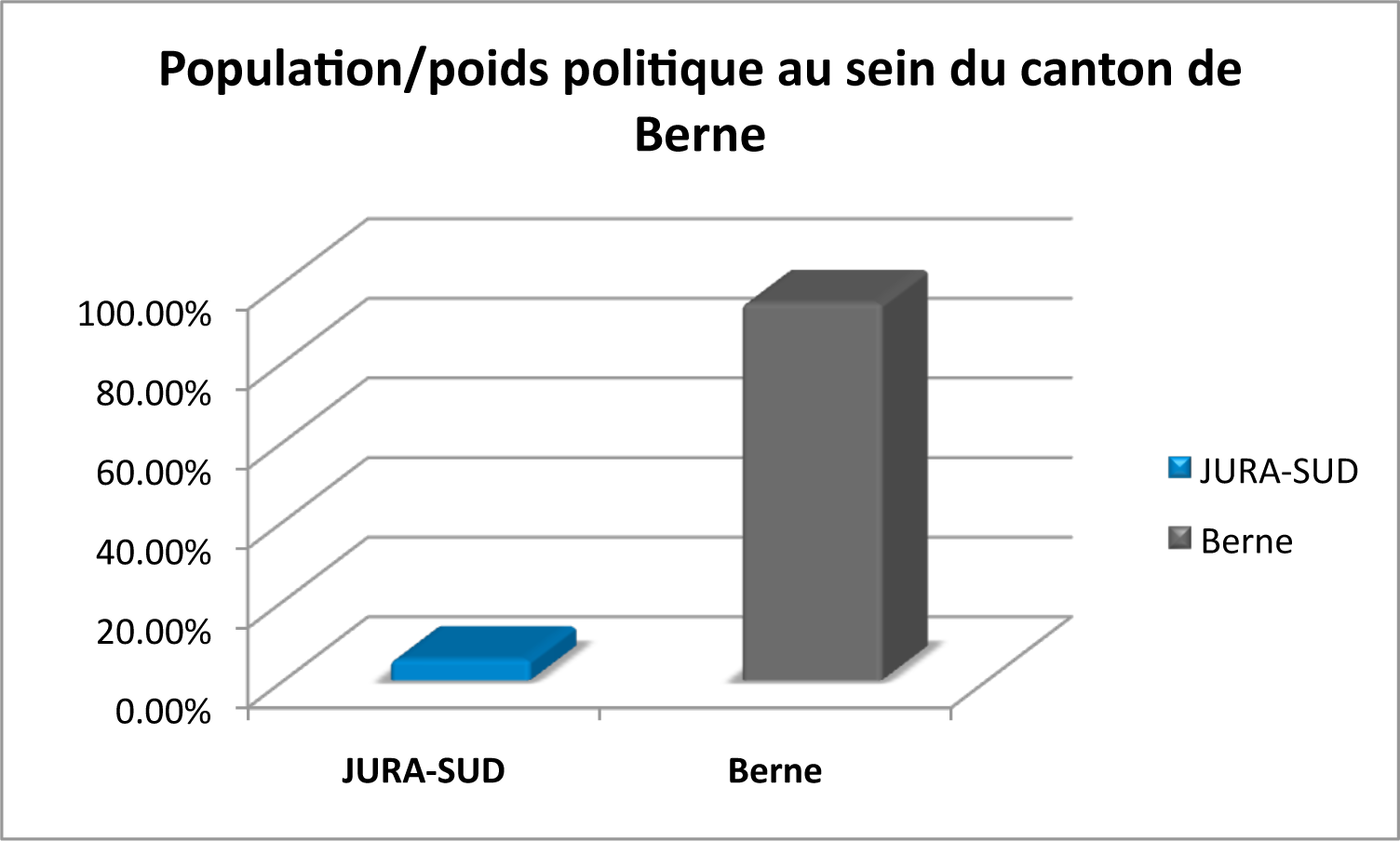 Argumentaire Le saviez-vous? Population/poids politique au sein du canton de Berne
