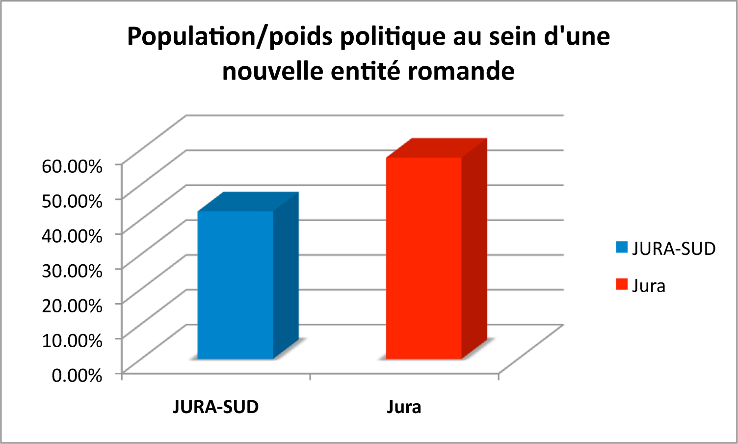 Argumentaire Le saviez-vous? Population/poids politique au sein d'une nouvelle entit&eacute; romande