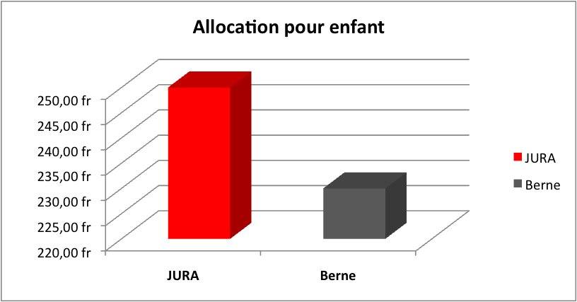 Argumentaire Le saviez-vous? Allocation pour enfant