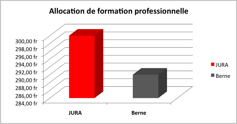 Argumentaire Le saviez-vous? Allocation de formation professionnelle