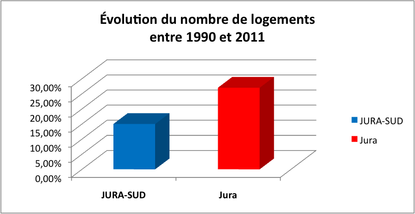 Argumentaire Le saviez-vous? &Eacute;volution du nombre de logementsentre 1990 et 2011