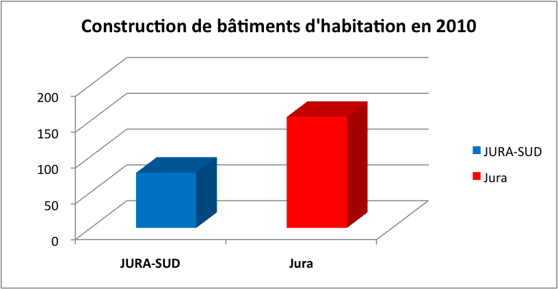 Argumentaire Le saviez-vous? Construction de b&acirc;timents d'habitation en 2010