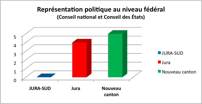 Argumentaire Le saviez-vous? Repr&eacute;sentation politique au niveau f&eacute;d&eacute;ral