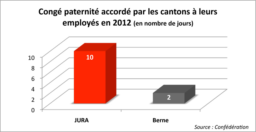 Argumentaire Le saviez-vous? Cong&eacute; paternit&eacute; accord&eacute; par les cantons &agrave; leurs employ&eacute;s en 2012 (en nombre de jours)