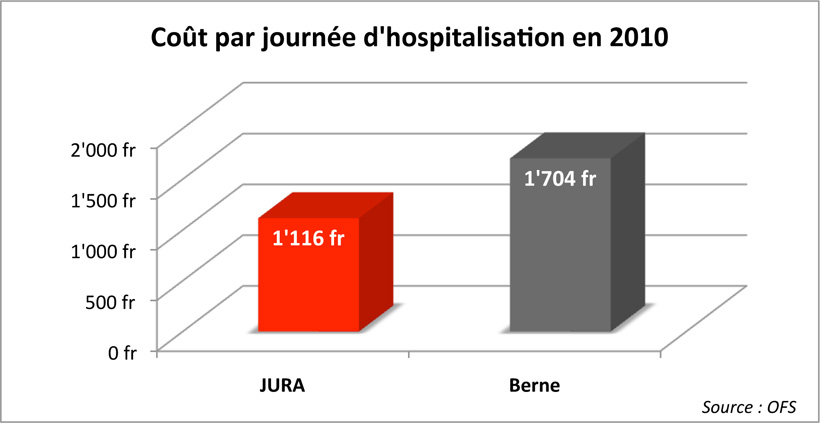 Argumentaire Le saviez-vous? Co&ucirc;t par journ&eacute;e d'hospitalisation en 2010