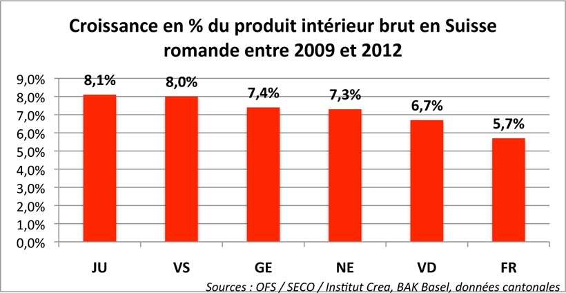 Argumentaire Le saviez-vous? Croissance en % du produit int&eacute;rieur brut en Suisse romande entre 2009 et 2012