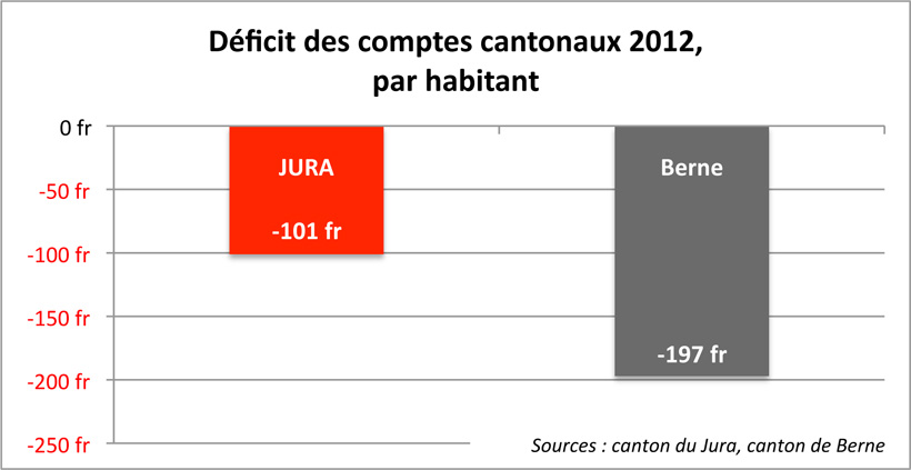 Argumentaire Le saviez-vous? D&eacute;ficit des comptes cantonaux 2012, par habitant