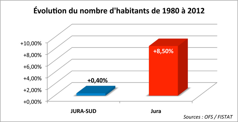 Argumentaire Le saviez-vous? &Eacute;volution du nombre d'habitants de 1980 &agrave; 2012