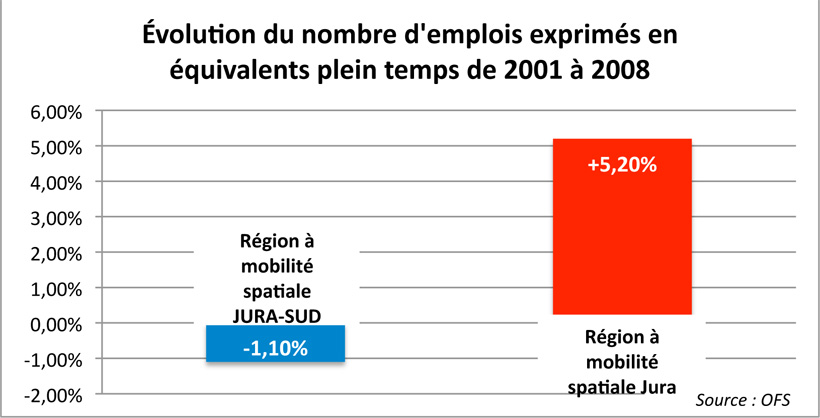 Argumentaire Le saviez-vous? &Eacute;volution du nombre d'emplois exprim&eacute;s en &eacute;quivalents plein temps de 2001 &agrave; 2008