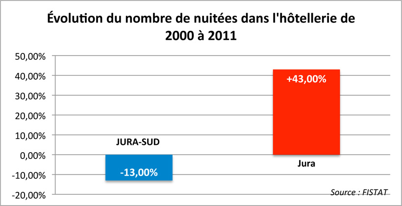 Argumentaire Le saviez-vous? &Eacute;volution du nombre de nuit&eacute;es dans l'h&ocirc;tellerie de 2000 &agrave; 2011