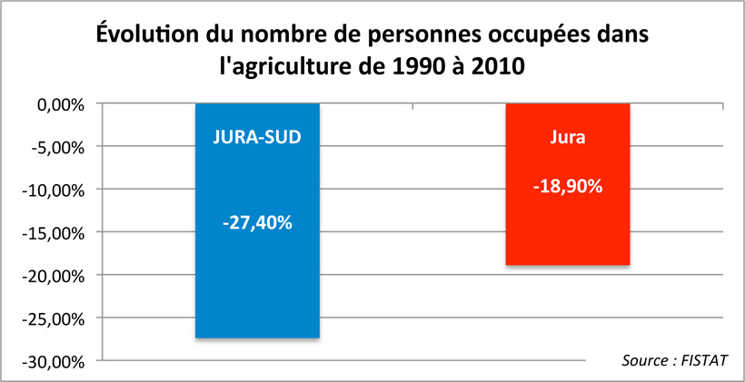 Argumentaire Le saviez-vous? &Eacute;volution du nombre de personnes occup&eacute;es dans l'agriculture de 1990 &agrave; 2010