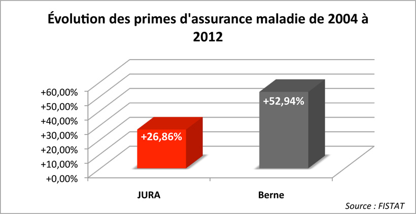 Argumentaire Le saviez-vous? &Eacute;volution des primes d'assurance maladie de 2004 &agrave; 2012