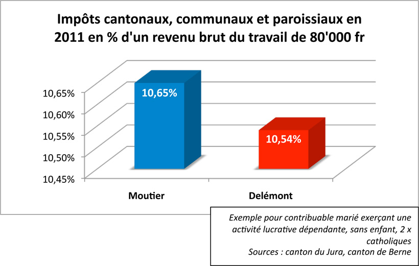 Argumentaire Le saviez-vous? Imp&ocirc;ts cantonaux, communaux et paroissiaux en 2011 en % d'un revenu brut du travail de 80'000 fr