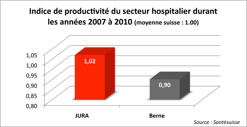 Argumentaire Le saviez-vous? Indice de productivit&eacute; du secteur hospitalier durant les ann&eacute;es 2007 &agrave; 2010 (moyenne suisse : 1.00)