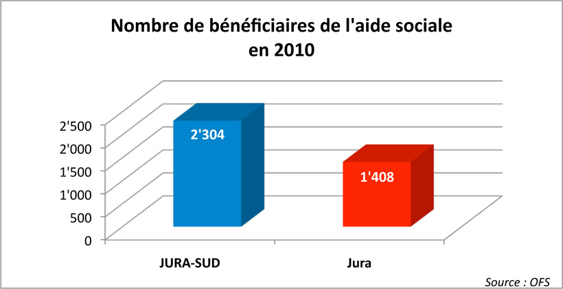 Argumentaire Le saviez-vous? Nombre de b&eacute;n&eacute;ficiaires de l'aide sociale en 2010