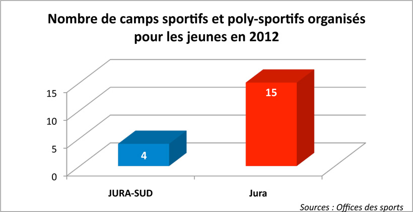 Argumentaire Le saviez-vous? Nombre de camps sportifs et poly-sportifs organis&eacute;s pour les jeunes en 2012