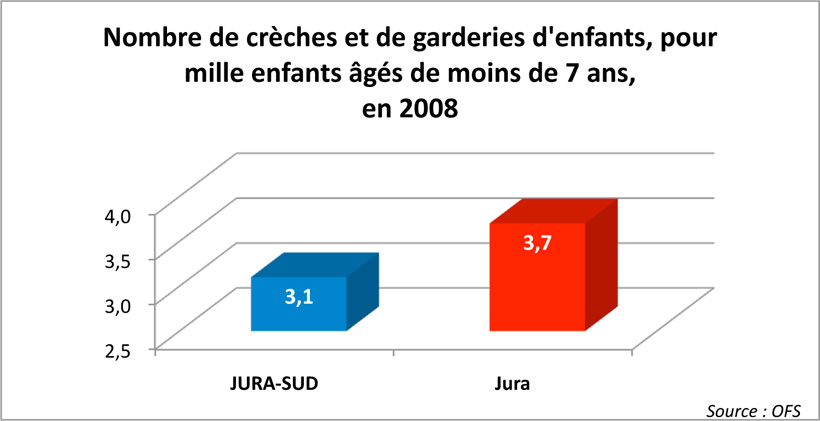 Argumentaire Le saviez-vous? Nombre de cr&egrave;ches et de garderies d'enfants, pour mille enfants &acirc;g&eacute;s de moins de 7 ans, en 2008