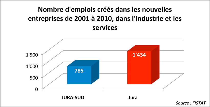 Argumentaire Le saviez-vous? Nombre d'emplois cr&eacute;&eacute;s dans les nouvelles entreprises de 2001 &agrave; 2010, dans l'industrie et les services