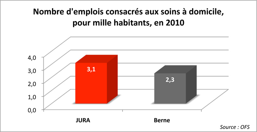 Argumentaire Le saviez-vous? Nombre d'emplois consacr&eacute;s aux soins &agrave; domicile, pour mille habitants, en 2010
