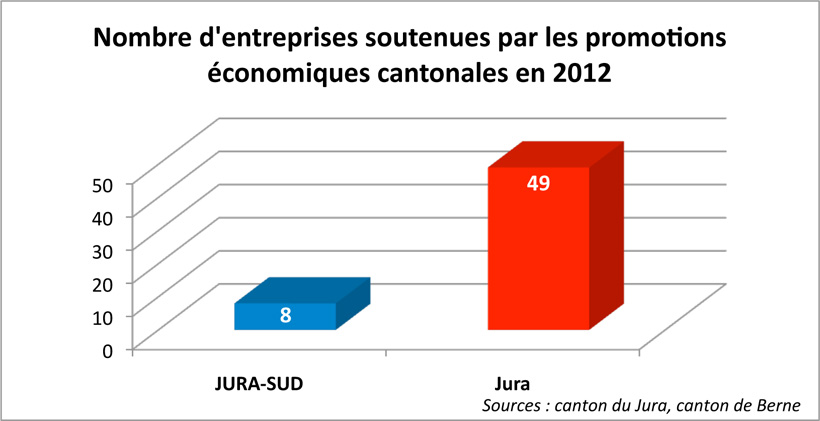 Argumentaire Le saviez-vous? Nombre d'entreprises soutenues par les promotions &eacute;conomiques cantonales en 2012