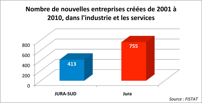 Argumentaire Le saviez-vous? Nombre de nouvelles entreprises cr&eacute;&eacute;es de 2001 &agrave; 2010, dans l'industrie et les services