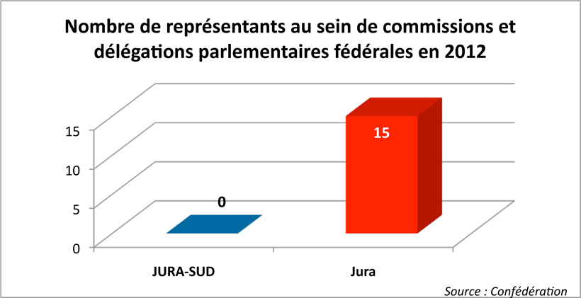 Argumentaire Le saviez-vous? Nombre de repr&eacute;sentants au sein de commissions et d&eacute;l&eacute;gations parlementaires f&eacute;d&eacute;rales en 2012