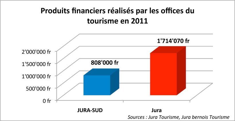 Argumentaire Le saviez-vous? Produits financiers r&eacute;alis&eacute;s par les offices du tourisme en 2011