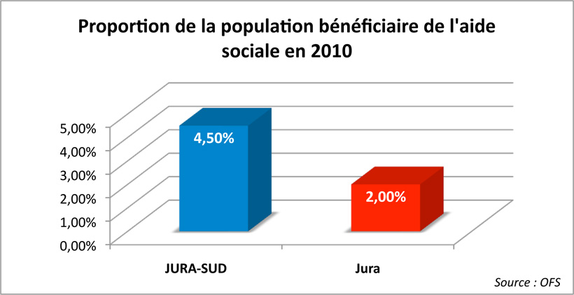 Argumentaire Le saviez-vous? Proportion de la population b&eacute;n&eacute;ficiaire de l'aide sociale en 2010