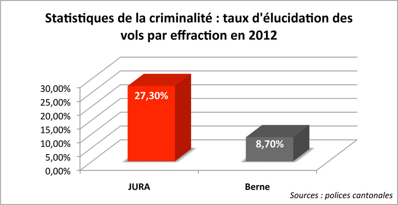 Argumentaire Le saviez-vous? Statistiques de la criminalit&eacute; : taux d'&eacute;lucidation des vols par effraction en 2012